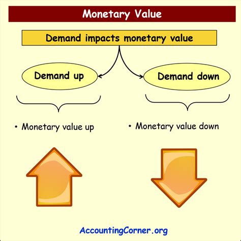 Achievements and Monetary Value