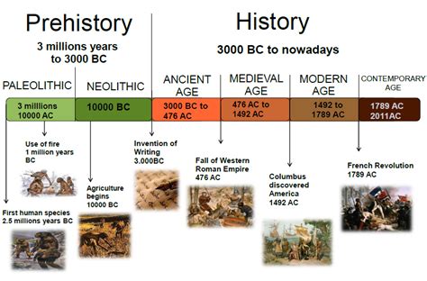 Age: Facts and Figures