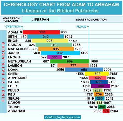 Age: The Chronological Timeline