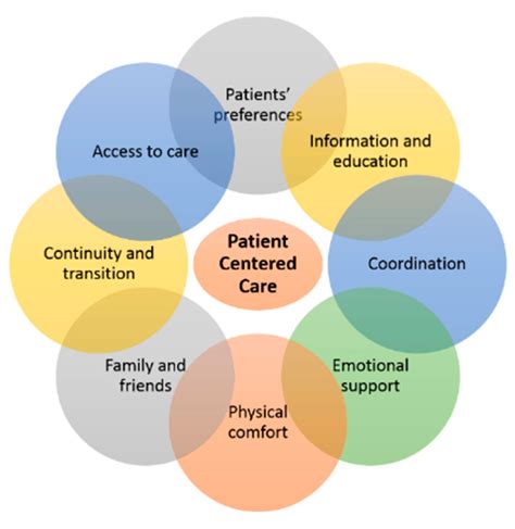 Approach towards Patient Care and Treatment