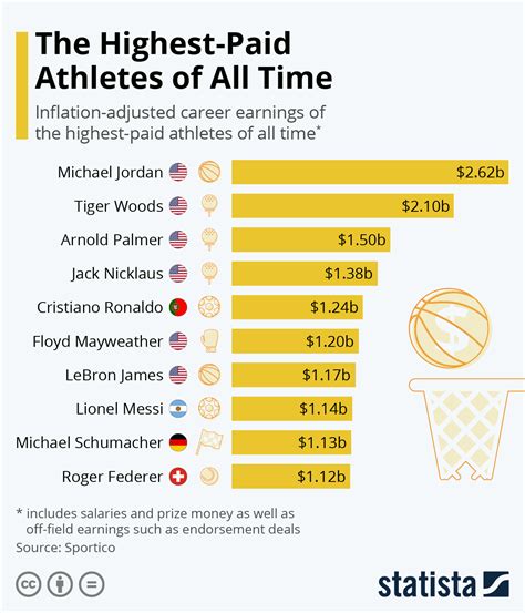 Assessing the Financial Success of the Promising Athlete