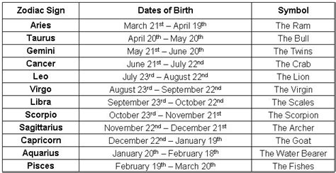 Birth Date and Astrological Sign