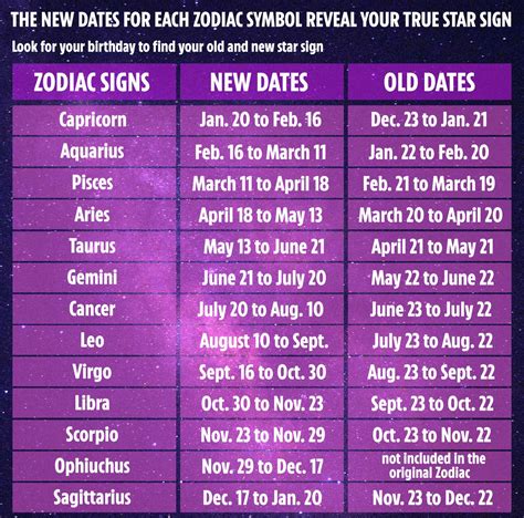 Birthdate, Age, and Astrological Sign