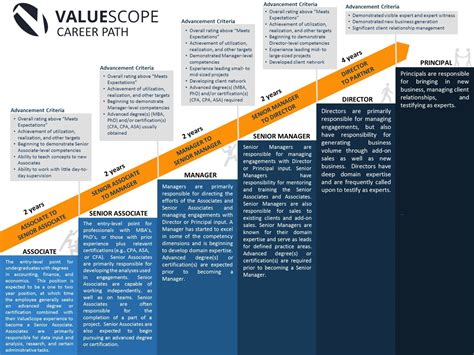 Career Path of the Accomplished Individual