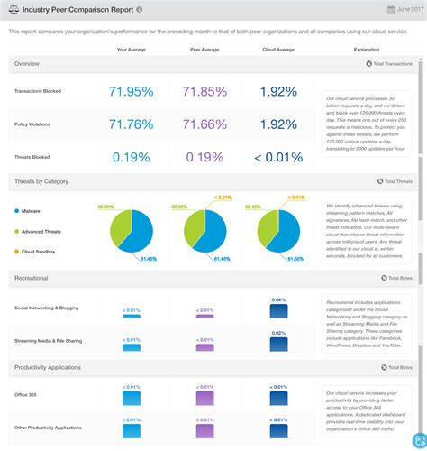 Comparison to Peers and Industry Colleagues