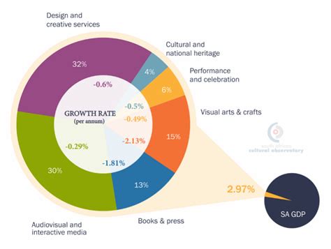 Contributions to Art and Entertainment Industry