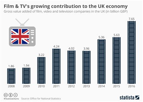 Contributions to the Film Industry