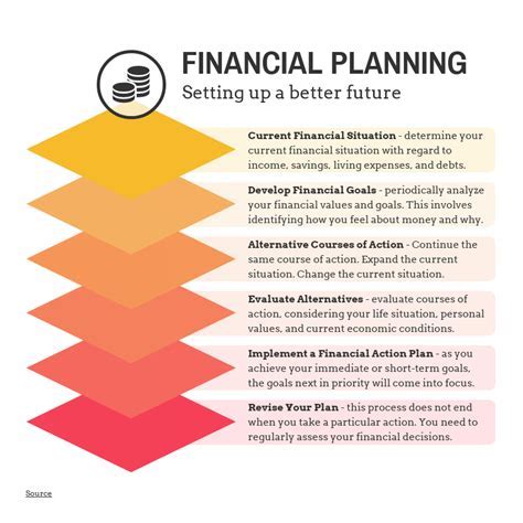 Current Financial Standing and Future Endeavors