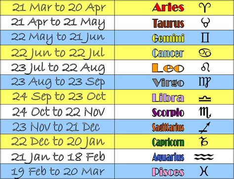 Date of Birth and Astrological Sign