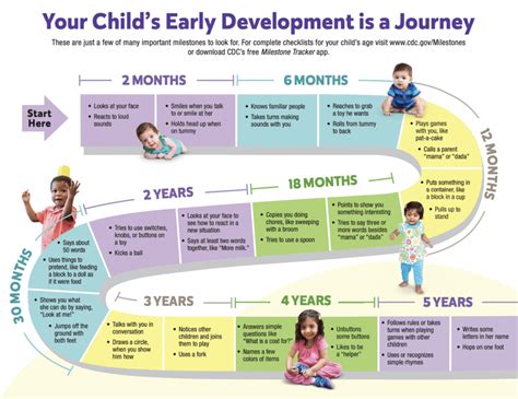 Early Life, Milestones, and Personal Development