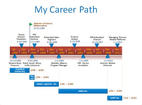 Education and Career Milestones