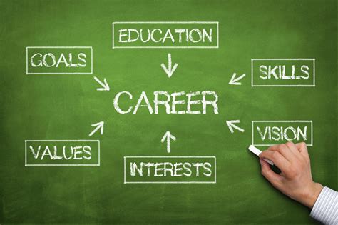 Education and career choices