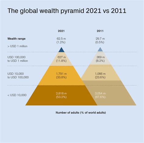 Estimated Wealth