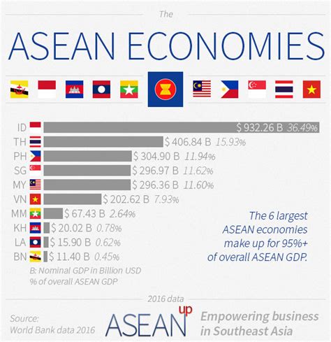 Examining the Fascinating Economic Value of Asian Nations