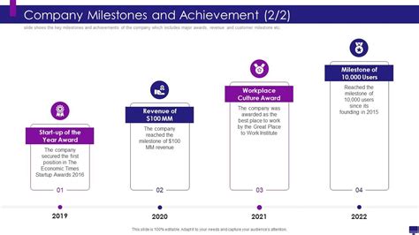 Financial Achievements and Milestones