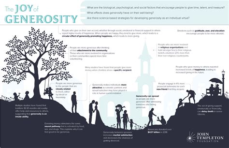 Financial Impact and Generosity