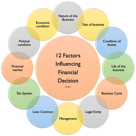 Financial Impact and Influence