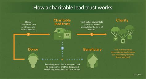 Financial Status, Assets, and Charitable Initiatives