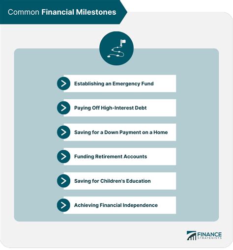 Financial Status and Career Milestones