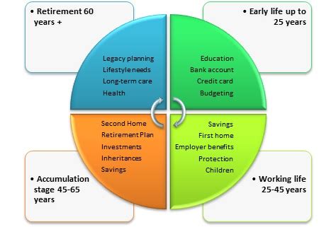 Financial Status and Personal Life