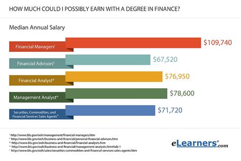 Financial Success: Professional Earnings and Business Ventures