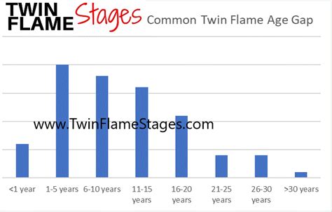Flame's Age and Height