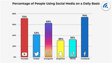 Gaining Popularity through Social Media