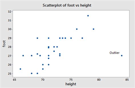 Height: The Influential Statistic