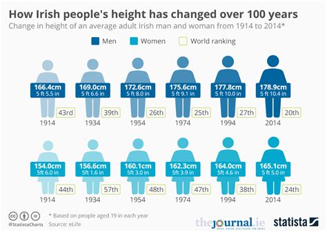 Height: The Statistic that Surprises Many