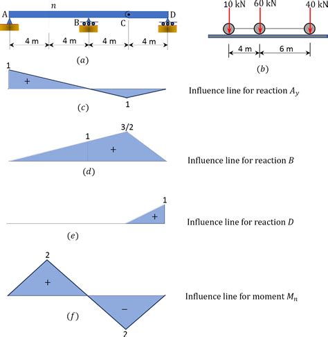 Height and its Influence