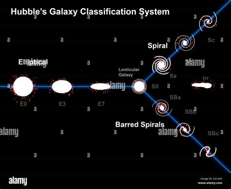 Hubble's Role in the Categorization of Galaxies