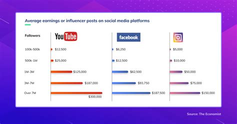 Income Generation and Social Media Profitability