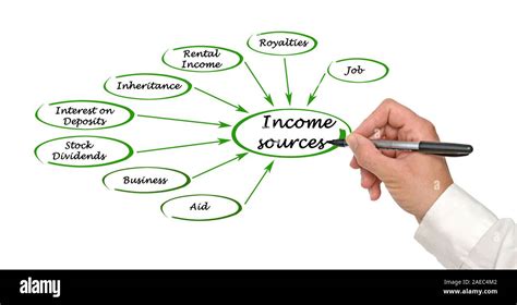 Income Sources and Major Earnings