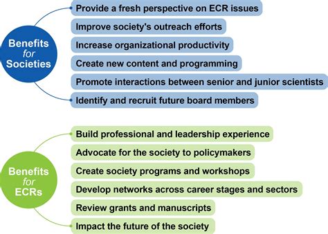 Influence and Recognition in the Scientific Community