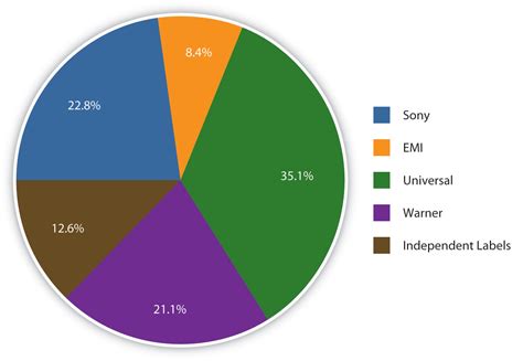 Influence in the Music Industry