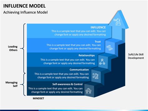 Influence on Modeling and Acting