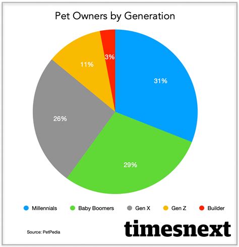 Influence on the Pet Industry