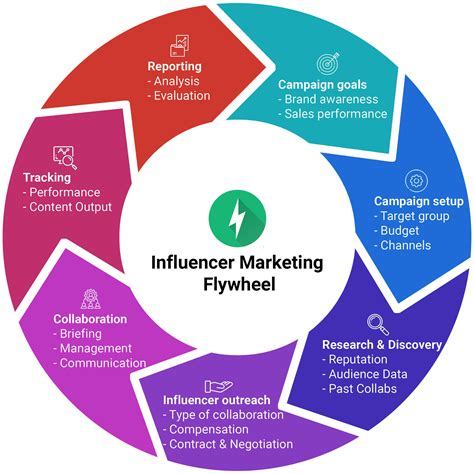 Influencer and Content Creation