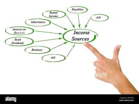 Investments and Other Sources of Income