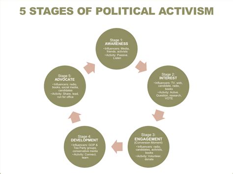 Journey to Political Activism