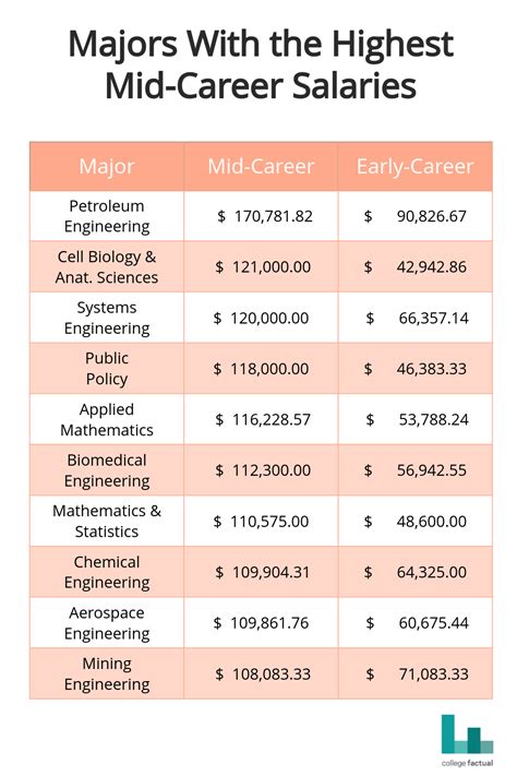 Major Career Achievements and Earnings