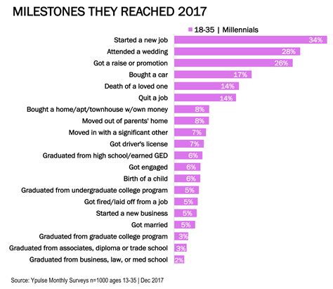 Milestones and Major Life Events