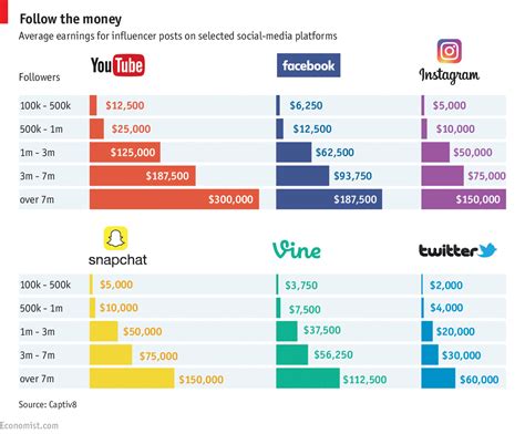 Net Earnings and Social Media Influence