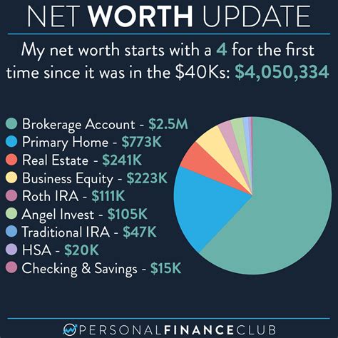 Net Worth Breakdown and Financial Success