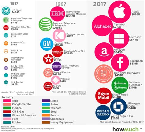 Net Worth and Success in the Industry