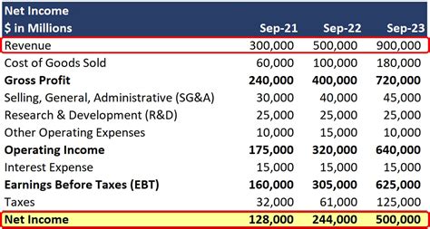 Overall Earnings