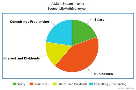 Overview of her income sources