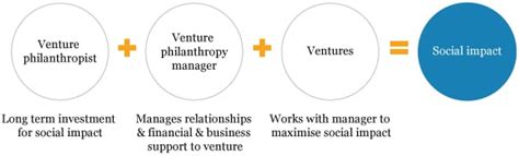 Philanthropic Ventures and Social Activism