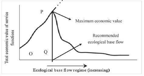 Revealing the Financial Value of Sunshine Rivers