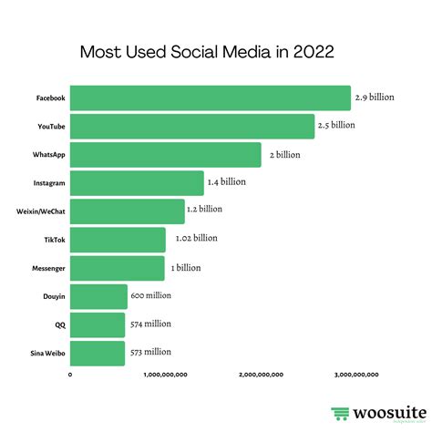 Rising Popularity on Social Media